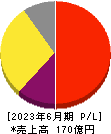 ＫｅｅＰｅｒ技研 損益計算書 2023年6月期