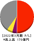日本精鉱 損益計算書 2022年3月期 日本精鉱 損益計算書 2022年3月期