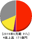 スカラ 損益計算書 2019年6月期