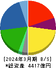 住友理工 貸借対照表 2024年3月期 住友理工 貸借対照表 2024年3月期