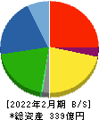 中本パックス 貸借対照表 2022年2月期 中本パックス 貸借対照表 2022年2月期
