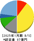 東和フードサービス 貸借対照表 2025年1月期