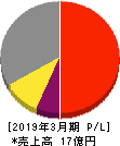 WDBココ 損益計算書 2019年3月期 WDBココ 損益計算書 2019年3月期