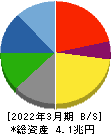 スズキ 貸借対照表 2022年3月期