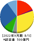 不動テトラ 貸借対照表 2022年9月期