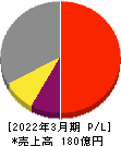 ニッポン高度紙工業 損益計算書 2022年3月期