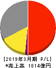 H.U.グループホールディングス 損益計算書 2019年3月期 H.U.グループホールディングス 損益計算書 2019年3月期