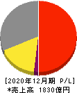 カゴメ 損益計算書 2020年12月期