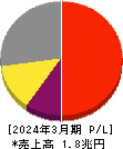 東京エレクトロン 損益計算書 2024年3月期