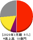 プロパティデータバンク 損益計算書 2020年3月期 プロパティデータバンク 損益計算書 2020年3月期
