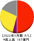 NEW ART HOLDINGS 損益計算書 2022年3月期 NEW ART HOLDINGS 損益計算書 2022年3月期