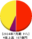 アイモバイル 損益計算書 2024年7月期 アイモバイル 損益計算書 2024年7月期