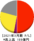 NEW ART HOLDINGS 損益計算書 2021年3月期 NEW ART HOLDINGS 損益計算書 2021年3月期