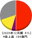 NJS 損益計算書 2020年12月期 NJS 損益計算書 2020年12月期