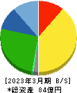 MIC 貸借対照表 2023年3月期 MIC 貸借対照表 2023年3月期