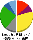 松屋フーズホールディングス 貸借対照表 2020年3月期