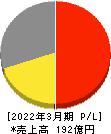 アシードホールディングス 損益計算書 2022年3月期