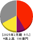 富士精工 損益計算書 2025年2月期 富士精工 損益計算書 2025年2月期