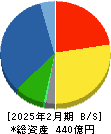 カネコ種苗 貸借対照表 2025年2月期