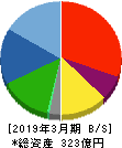 内海造船 貸借対照表 2019年3月期 内海造船 貸借対照表 2019年3月期