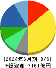 マツキヨココカラ＆カンパニー 貸借対照表 2024年6月期