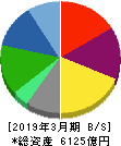 日立物流 貸借対照表 2019年3月期