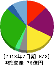 バルニバービ 貸借対照表 2018年7月期 バルニバービ 貸借対照表 2018年7月期