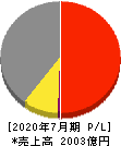 内田洋行 損益計算書 2020年7月期