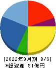 グッドライフカンパニー 貸借対照表 2022年9月期