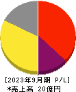 Schoo 損益計算書 2023年9月期 Schoo 損益計算書 2023年9月期