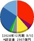 東洋エンジニアリング 貸借対照表 2024年12月期