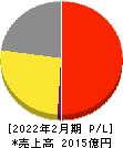 アダストリア 損益計算書 2022年2月期 アダストリア 損益計算書 2022年2月期