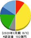 シーボン 貸借対照表 2020年3月期