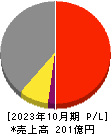 ナトコ 損益計算書 2023年10月期