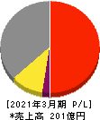 日本アビオニクス 損益計算書 2021年3月期