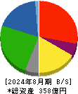 サンデー 貸借対照表 2024年8月期