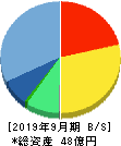 GMOフィナンシャルゲート 貸借対照表 2019年9月期 GMOフィナンシャルゲート 貸借対照表 2019年9月期