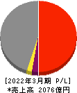 ホシデン 損益計算書 2022年3月期 ホシデン 損益計算書 2022年3月期