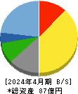 東和フードサービス 貸借対照表 2024年4月期 東和フードサービス 貸借対照表 2024年4月期