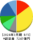マツキヨココカラ＆カンパニー 貸借対照表 2024年3月期