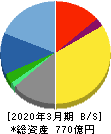 日本管財ホールディングス 貸借対照表 2020年3月期