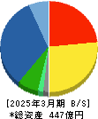 白銅 貸借対照表 2025年3月期 白銅 貸借対照表 2025年3月期