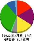 三菱地所 貸借対照表 2022年3月期 三菱地所 貸借対照表 2022年3月期