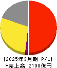 ベルーナ 損益計算書 2025年3月期