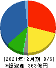 清和中央ホールディングス 貸借対照表 2021年12月期 清和中央ホールディングス 貸借対照表 2021年12月期