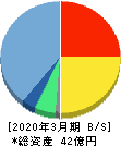 NexTone 貸借対照表 2020年3月期 NexTone 貸借対照表 2020年3月期