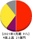 ライトアップ 損益計算書 2021年3月期