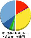 シェアリングテクノロジー 貸借対照表 2025年6月期