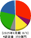 サンデー 貸借対照表 2025年8月期