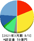 アドバンテッジリスクマネジメント 貸借対照表 2021年3月期 アドバンテッジリスクマネジメント 貸借対照表 2021年3月期